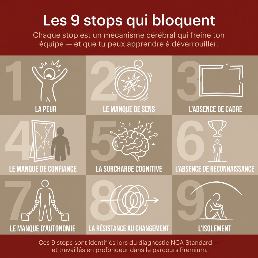 Les 9 stops qui bloquent : la peur, le manque de sens, l'absence de cadre, le manque de confiance, la surcharge cognitive, l'absence de reconnaissance, le manque d'autonomie, la résistance au changement, l'isolement